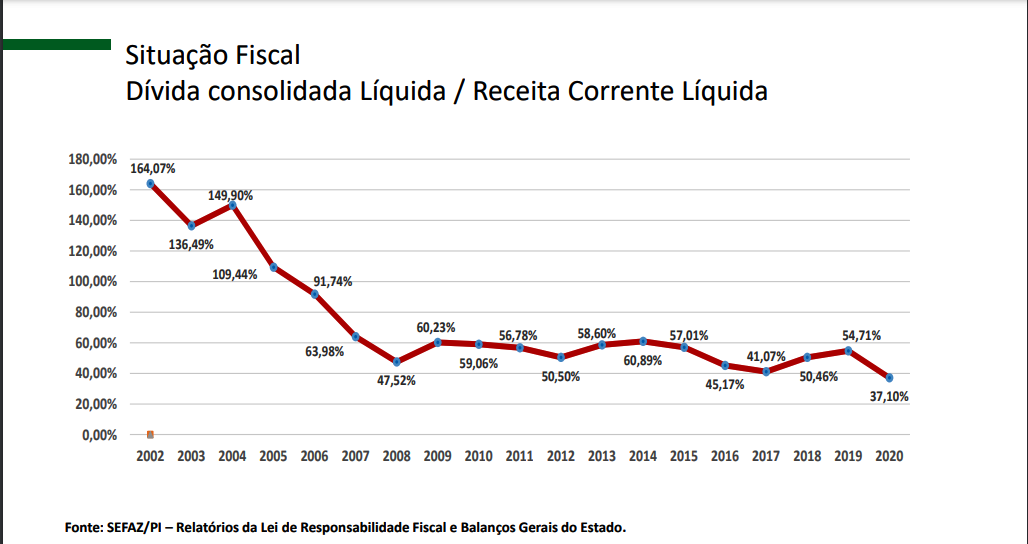 Com receita de R$ 12.3 bi e dívida de R$ 2.3 bi Piauí tem menor endividamento da história
